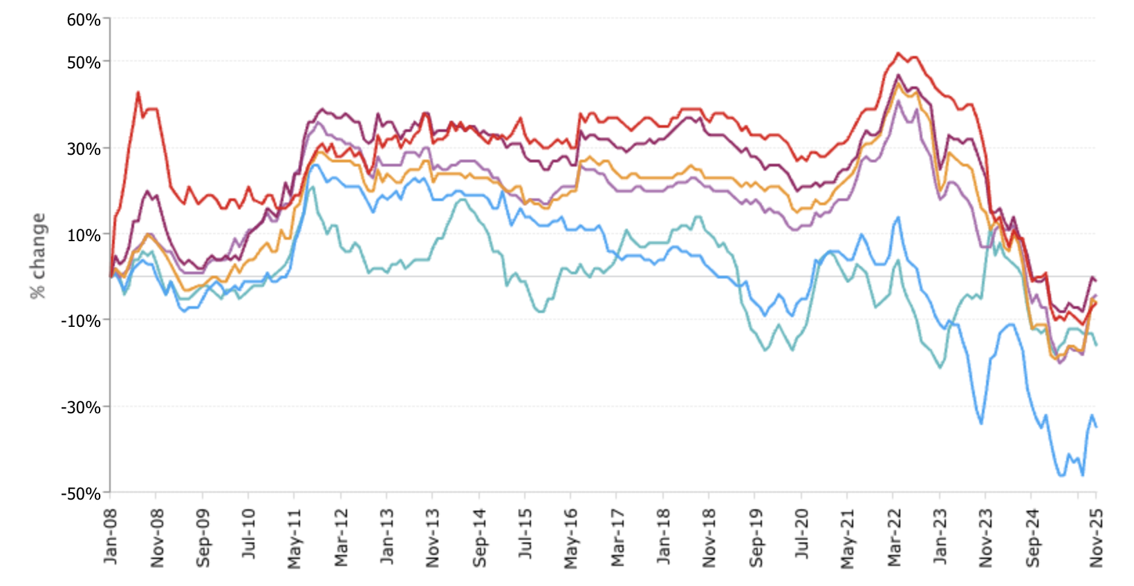 % change of the average ROUND natural diamond carat price